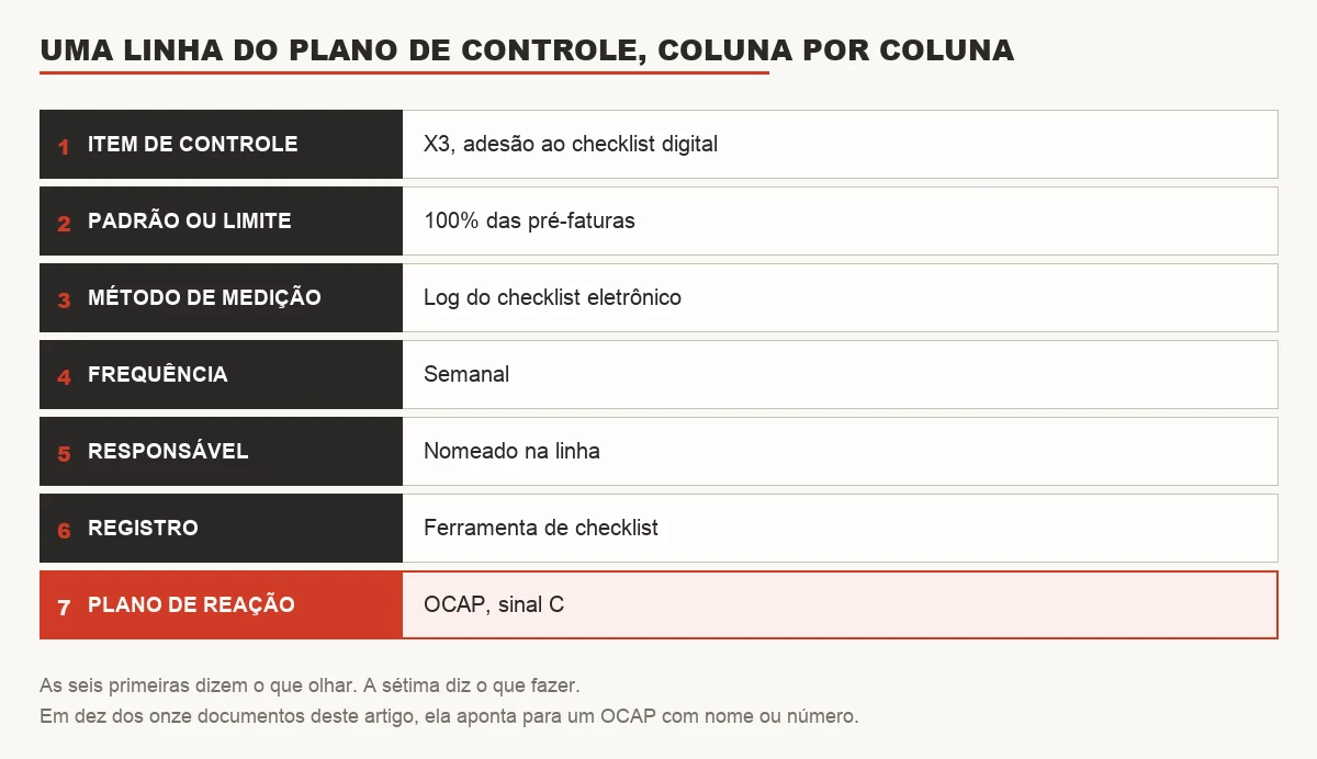 As sete colunas de um plano de controle: item, limite, método de medição, frequência, responsável, registro e plano de reação