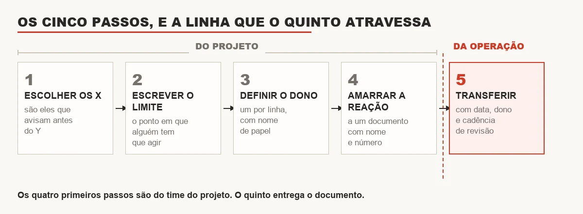 A sequência do plano de controle: escolher os X, escrever o limite, definir o dono, amarrar a reação e transferir para a operação