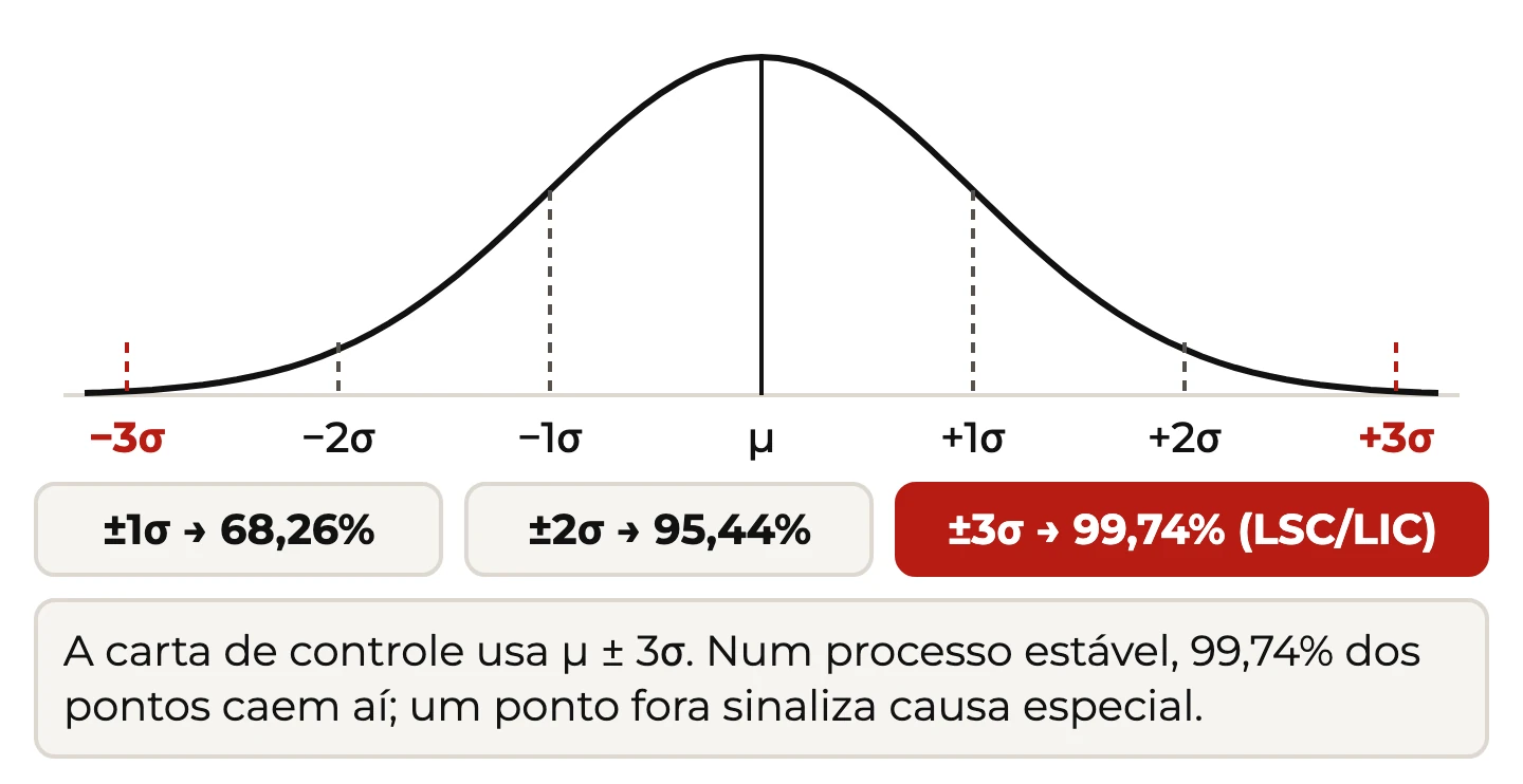 Curva normal de -3σ a +3σ com as faixas ±1σ 68,26%, ±2σ 95,44% e ±3σ 99,74%, base dos limites LSC e LIC da carta de controle