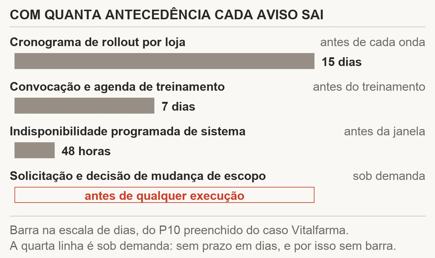 Gráfico de barras horizontais com a antecedência de quatro comunicações do plano do caso: cronograma de rollout por loja com 15 dias antes de cada onda, convocação e agenda de treinamento com 7 dias antes do treinamento, indisponibilidade programada de sistema com 48 horas antes da janela, e solicitação e decisão de mudança de escopo sem barra, marcada em vermelho como antes de qualquer execução