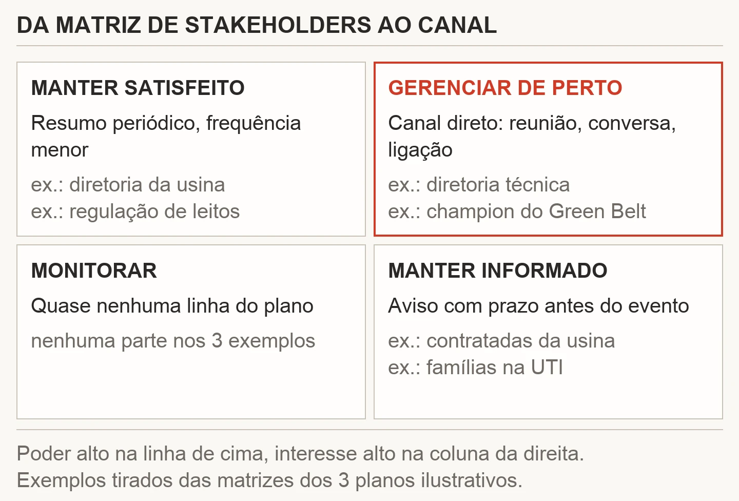 Grid de poder e interesse da matriz de stakeholders com o canal de cada quadrante: gerenciar de perto pede canal direto, como reunião, conversa ou ligação; manter satisfeito pede resumo periódico; manter informado pede aviso com prazo antes do evento; monitorar quase não tem linha no plano. Exemplos tirados dos três planos ilustrativos do artigo