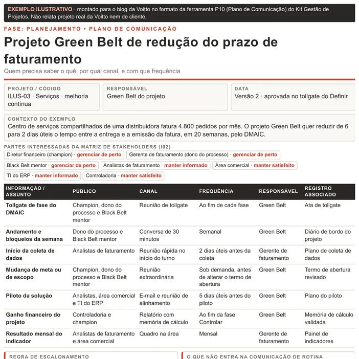Plano de comunicação ilustrativo de um projeto Green Belt de redução do prazo de faturamento, no formato P10: sete linhas com o tollgate de cada fase do DMAIC, a conversa semanal de 30 minutos, a mudança de meta antes de alterar o termo de abertura e o aviso do piloto 5 dias úteis antes