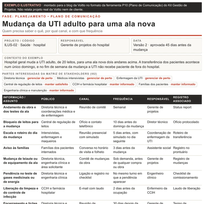 Plano de comunicação ilustrativo da mudança de uma UTI adulto de 20 leitos para uma ala nova, no formato P10: oito linhas com o bloqueio de leitos na central de regulação 10 dias antes, o simulado da equipe, o aviso às famílias 3 dias antes e a pendência de gases medicinais no mesmo turno