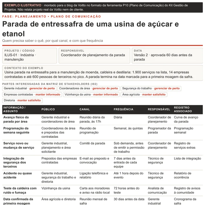 Plano de comunicação ilustrativo da parada de entressafra de uma usina de açúcar e etanol, no formato P10: sete partes interessadas da matriz, oito linhas da reunião diária às 17h ao aviso à vizinhança 72 horas antes do teste da caldeira, regra de escalonamento, o que não entra na rotina e a conferência do público