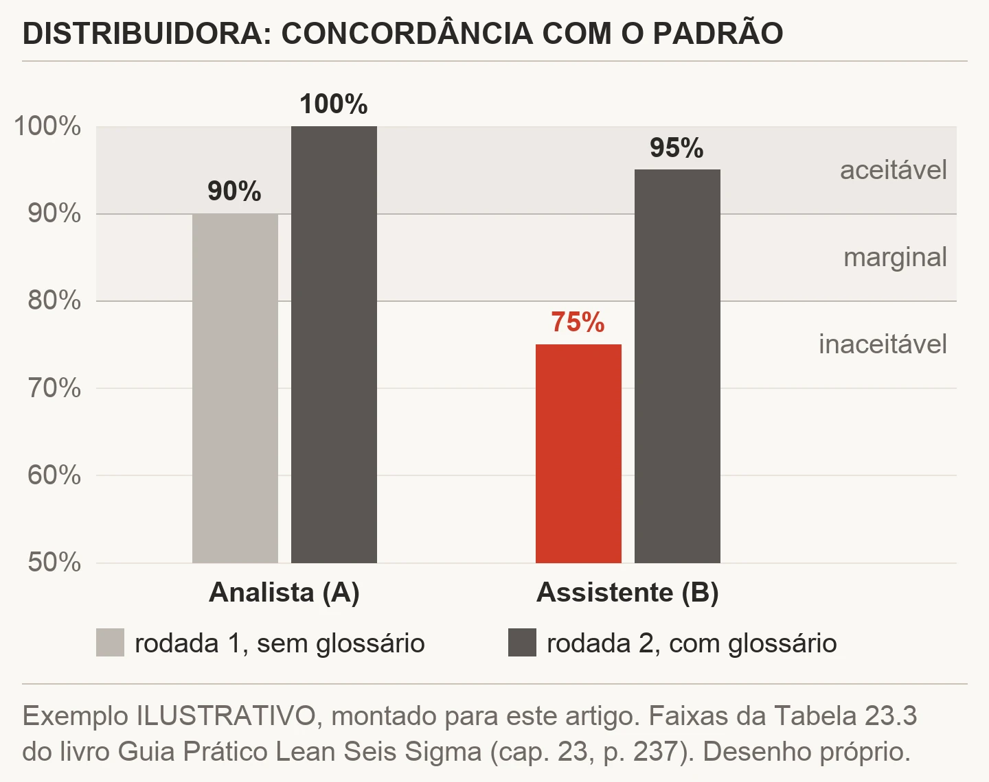 Gráfico de barras do teste de concordância ilustrativo da distribuidora: na rodada 1, sem glossário, a analista concorda com o padrão em 90% dos 20 lançamentos e o assistente em 75%, na faixa inaceitável; na rodada 2, com glossário, 100% e 95%, as duas na faixa aceitável de 90% ou mais
