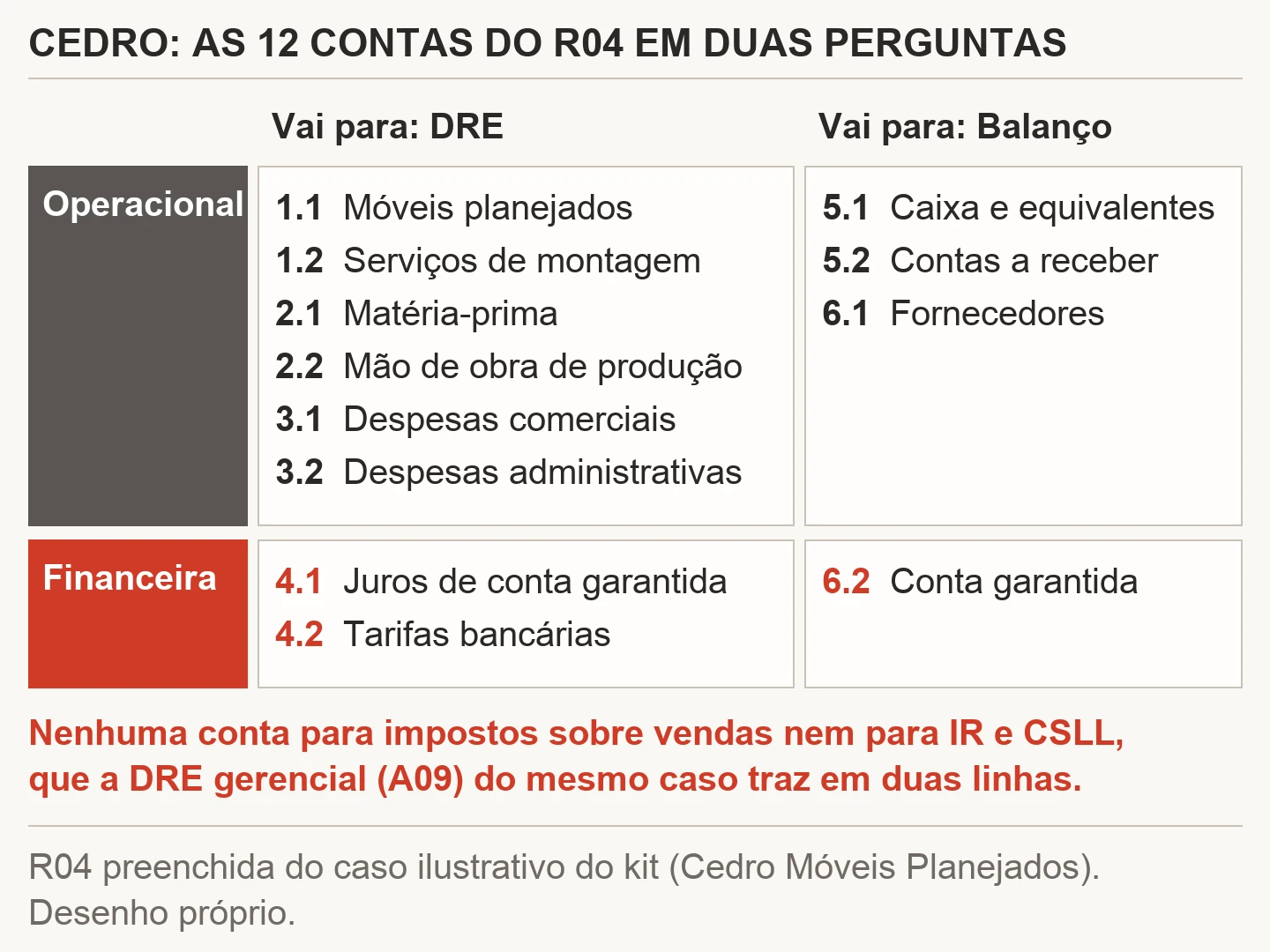 Quadro com as 12 contas analíticas do plano de contas gerencial da Cedro divididas em duas perguntas: na linha Operacional e coluna DRE ficam 1.1, 1.2, 2.1, 2.2, 3.1 e 3.2; em Financeira e DRE, 4.1 juros de conta garantida e 4.2 tarifas bancárias; em Operacional e Balanço, 5.1, 5.2 e 6.1; em Financeira e Balanço, 6.2 conta garantida. Embaixo, o aviso de que não há conta para impostos sobre vendas nem para IR e CSLL