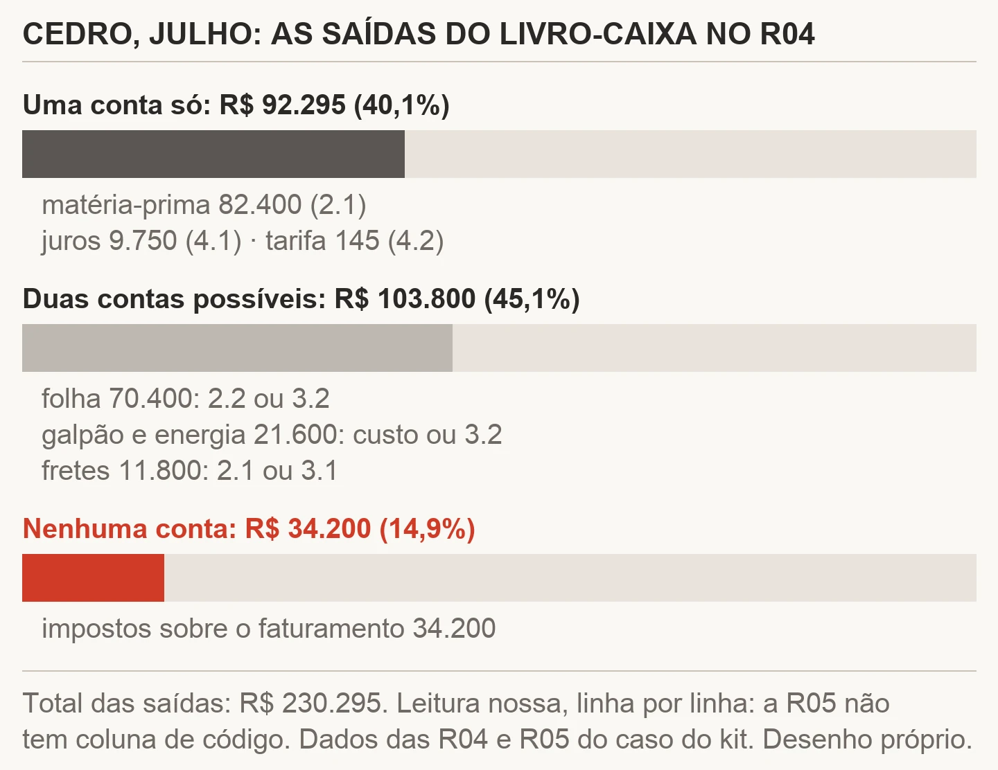 Três barras com as saídas de julho do livro-caixa da Cedro, R$ 230.295 no total, classificadas pelo plano de contas: uma conta só, R$ 92.295 (40,1%), matéria-prima, juros e tarifa; duas contas possíveis, R$ 103.800 (45,1%), folha, galpão e energia, fretes; nenhuma conta, R$ 34.200 (14,9%), impostos sobre o faturamento