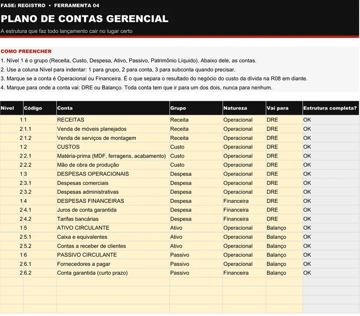 Planilha Plano de Contas Gerencial (R04) preenchida do caso ilustrativo do kit, a Cedro Móveis Planejados: 18 linhas em seis grupos de nível 1, receitas, custos, despesas operacionais, despesas financeiras, ativo circulante e passivo circulante, com código, grupo, natureza, destino DRE ou Balanço e OK na coluna calculada