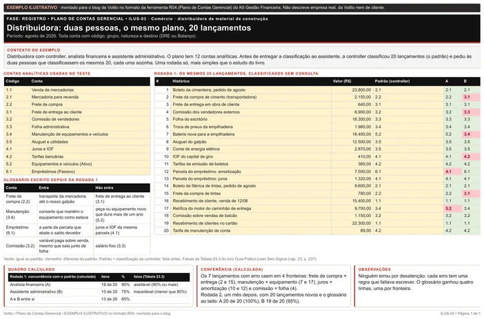Folha ilustrativa de teste de concordância no plano de contas de uma distribuidora de material de construção, agosto de 2026: 12 contas analíticas, 20 lançamentos classificados pela controller como padrão e por duas pessoas, com acertos em verde e erros em vermelho; a analista concorda em 18 de 20 (90%) e o assistente em 15 de 20 (75%), e o glossário escrito depois