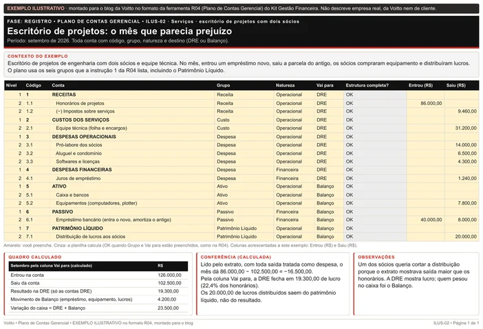 Plano de contas ilustrativo no formato da R04, de um escritório de projetos de engenharia com dois sócios em setembro de 2026, com sete linhas de nível 1 nos seis grupos da R04, incluindo patrimônio líquido, e o que entrou e saiu por conta: R$ 126.000,00 de entradas, R$ 102.500,00 de saídas e resultado de R$ 19.300,00 na DRE