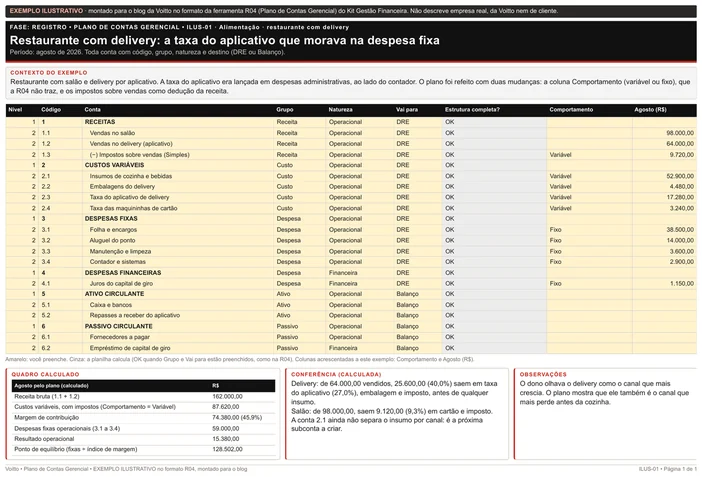 Plano de contas ilustrativo no formato da R04, de um restaurante com salão e delivery em agosto de 2026, com a coluna Comportamento acrescentada e o valor do mês por conta: receita de R$ 162.000,00, custos variáveis de R$ 87.620,00, margem de contribuição de R$ 74.380,00 (45,9%) e despesas fixas de R$ 59.000,00