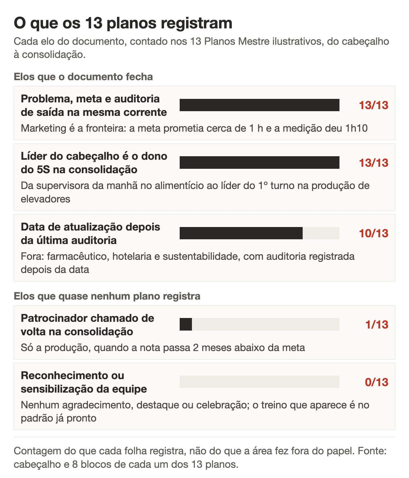 Barras com quantos dos 13 planos ilustrativos fecham a corrente do problema ao ganho, repetem o líder como dono do 5S, chamam o patrocinador na consolidação, mantêm a data de atualização em dia e registram reconhecimento
