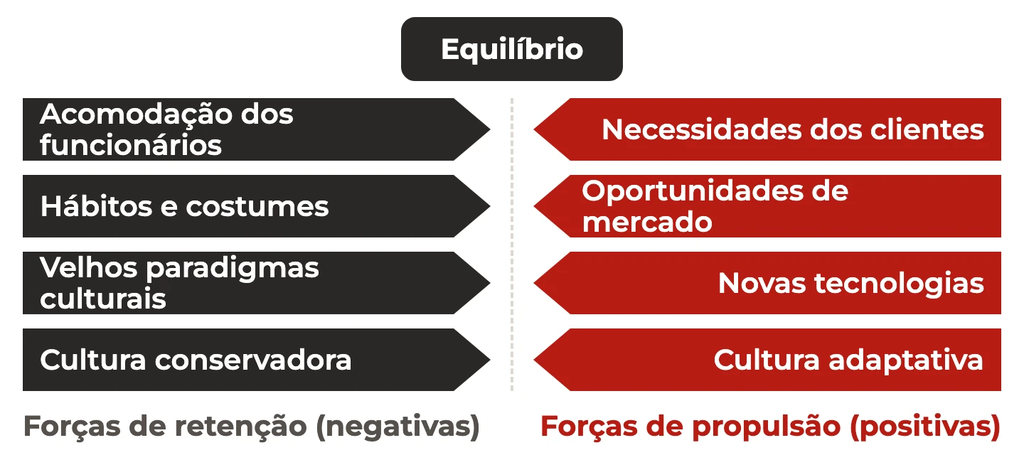 Campo de forças: quatro forças de retenção contra quatro forças de propulsão, empurrando em sentidos opostos em torno do equilíbrio