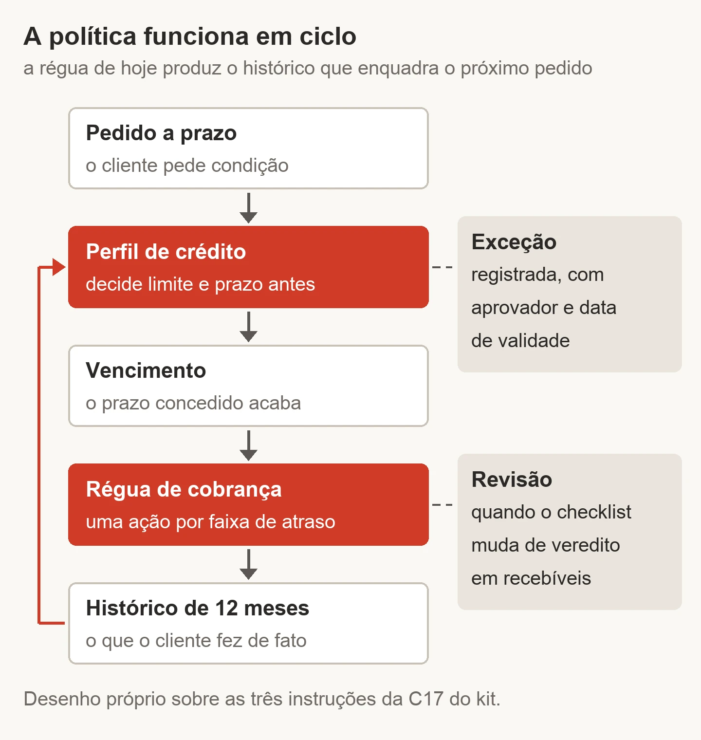 Diagrama do ciclo da política de crédito e cobrança: pedido a prazo, perfil de crédito que decide limite e prazo, vencimento, régua de cobrança por faixa de atraso e histórico de 12 meses, que volta ao perfil; ao lado do perfil, a exceção registrada com aprovador e validade; ao lado da régua, a revisão quando o checklist muda de veredito em recebíveis