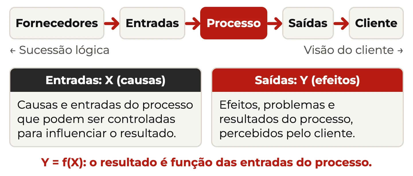 Cadeia fornecedores, entradas, processo, saídas e cliente; entradas como X (causas), saídas como Y (efeitos) e Y = f(X)