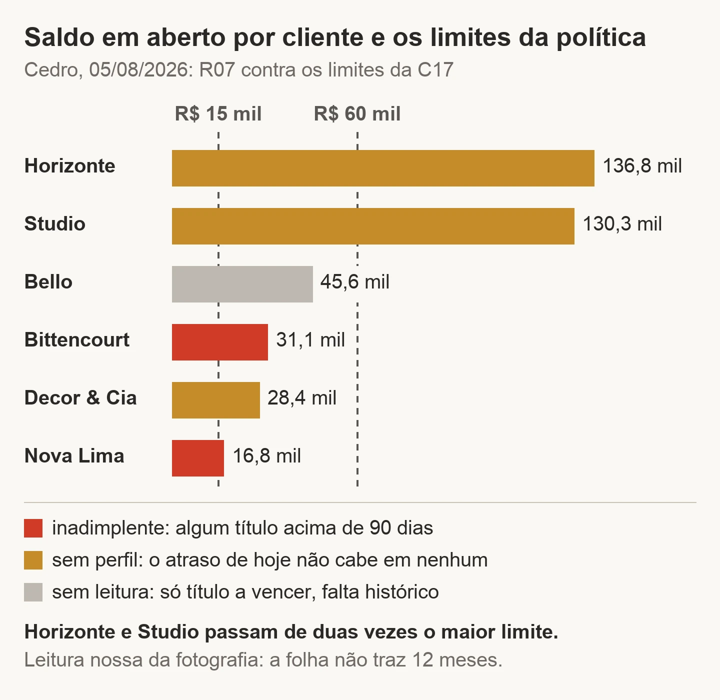 Gráfico de barras do saldo em aberto por cliente da Cedro em 05/08/2026 contra os limites da política de crédito: Horizonte R$ 136,8 mil e Studio R$ 130,3 mil, os dois sem perfil e acima de duas vezes o limite de R$ 60 mil; Bello R$ 45,6 mil sem leitura; Bittencourt R$ 31,1 mil e Nova Lima R$ 16,8 mil inadimplentes; Decor & Cia R$ 28,4 mil sem perfil; linhas tracejadas em R$ 15 mil e R$ 60 mil