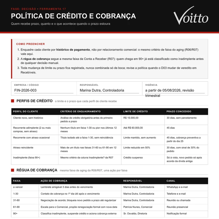 Política de Crédito e Cobrança (C17) preenchida do caso ilustrativo do kit, a Cedro Móveis Planejados, com vigência a partir de 05/08/2026: cinco perfis de crédito, de cliente novo com limite de R$ 15.000,00 a inadimplente com crédito suspenso, régua de cobrança de a vencer a 90+ com ação, responsável e canal, leitura com inadimplência de 6,8% e meta de 3,0%