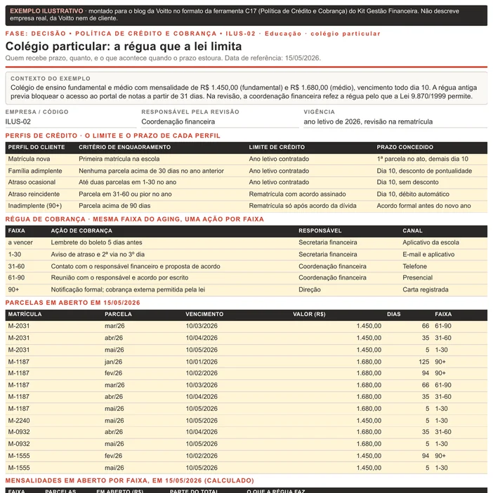 Política de crédito ilustrativa no formato da C17, de um colégio de ensino fundamental e médio com data de referência de 15/05/2026: perfis por família, régua de cobrança sem penalidade pedagógica, a tabela de treze parcelas em aberto e o quadro por faixa, com R$ 20.460,00 em aberto e R$ 11.300,00 de duas famílias com parcela acima de 90 dias