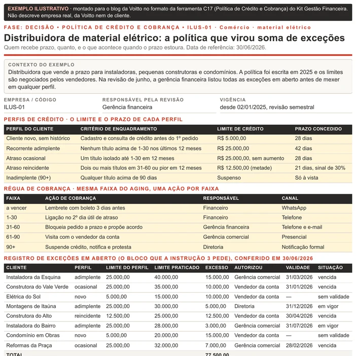 Política de crédito ilustrativa no formato da C17, de uma distribuidora de material elétrico com data de referência de 30/06/2026: cinco perfis com limites de R$ 5.000,00 a R$ 25.000,00, régua por faixa e o registro de oito exceções em aberto, com R$ 77.500,00 de limite acima do perfil e R$ 69.500,00 sem exceção válida