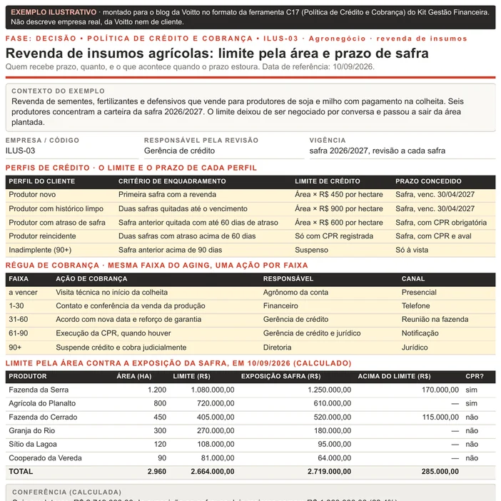 Política de crédito ilustrativa no formato da C17, de uma revenda de insumos agrícolas com data de referência de 10/09/2026: perfis com limite calculado pela área plantada, régua com execução de CPR e o quadro de seis produtores com R$ 2.719.000,00 de exposição na safra, dois deles acima do limite