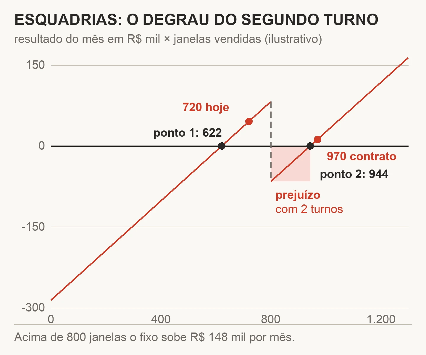 Gráfico ilustrativo do resultado mensal de uma fábrica de esquadrias por janelas vendidas: reta que cruza o zero em 622 janelas, degrau para baixo em 800 janelas quando entra o segundo turno, faixa de prejuízo até 944 janelas, ponto atual em 720 e o contrato em 970