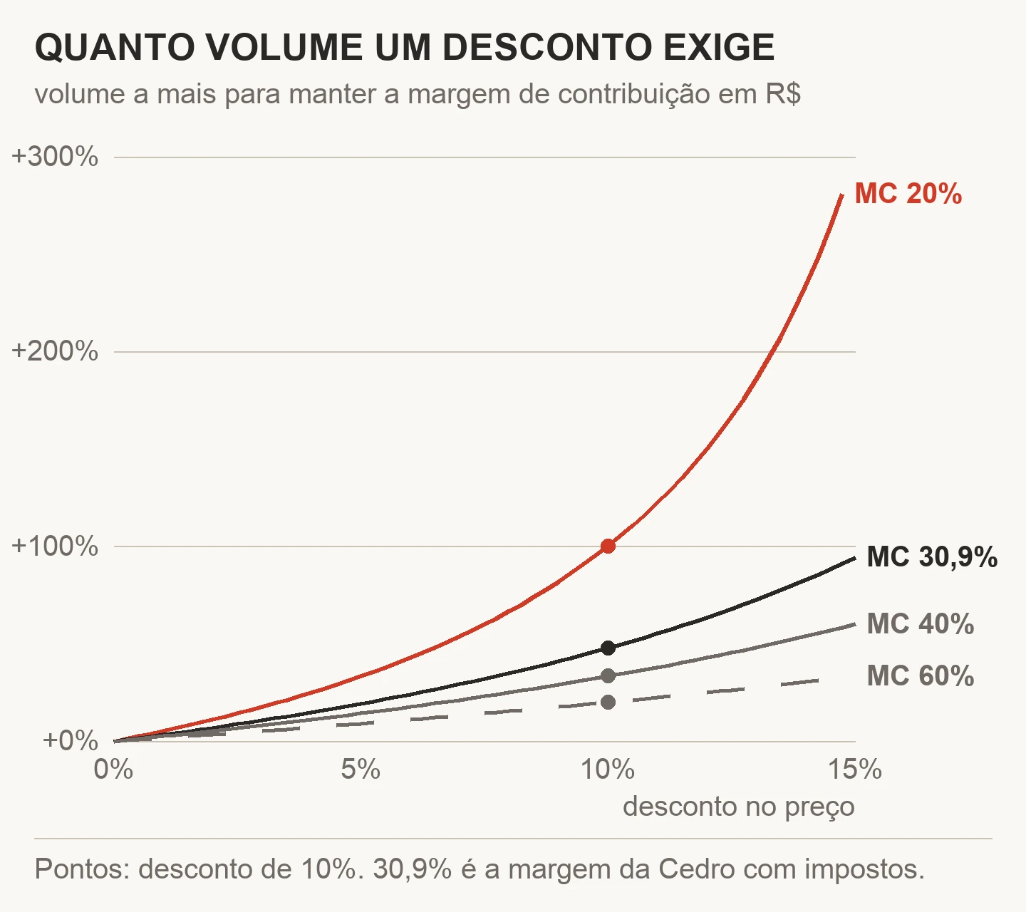 Gráfico com o volume a mais que um desconto exige para manter a margem de contribuição em reais, de 0% a 15% de desconto, para margens de 20%, 30,9%, 40% e 60%: com 10% de desconto, mais 100%, 47,8%, 33,3% e 20,0% de volume