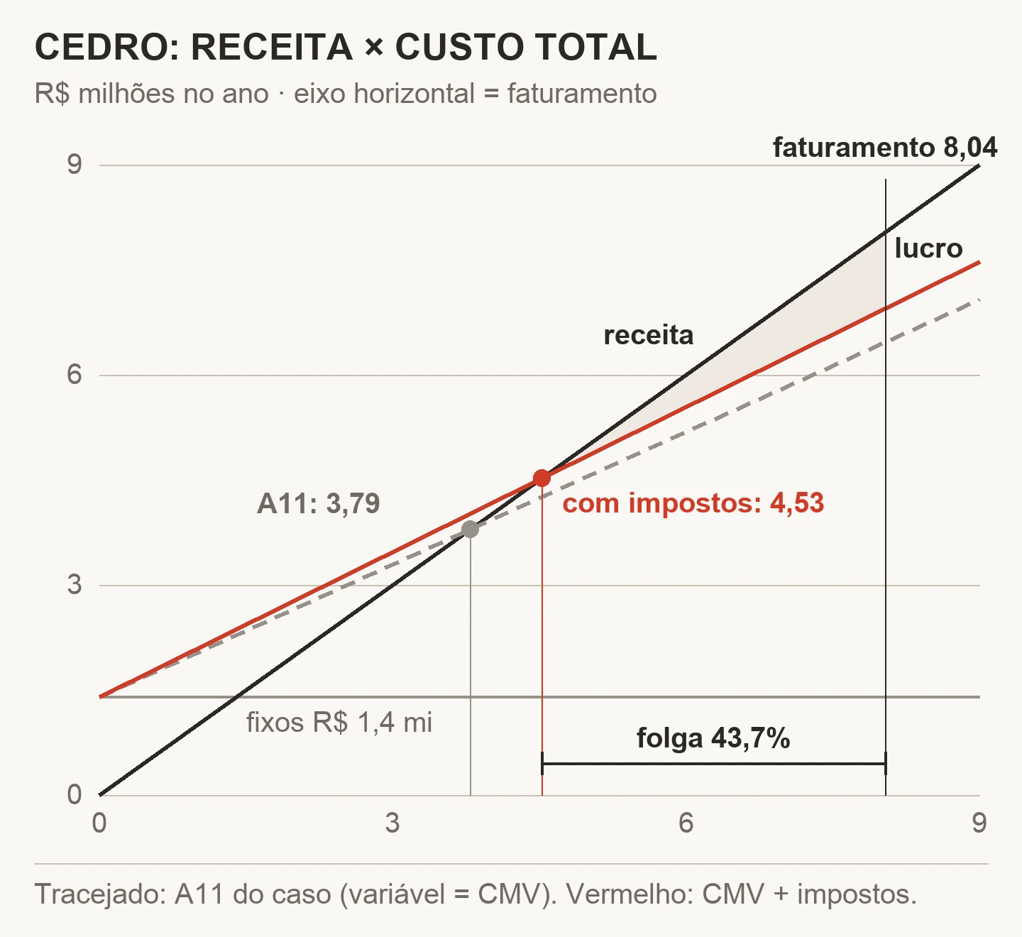 Gráfico de receita e custo total da Cedro Móveis Planejados em R$ milhões no ano: fixos de R$ 1,4 milhão, custo total tracejado como a A11 classifica, com ponto de equilíbrio em 3,79, e custo total com os impostos sobre a venda no variável, em vermelho, com ponto em 4,53; faturamento de 8,04 e folga de 43,7%