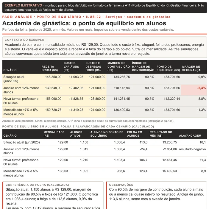 Folha de ponto de equilíbrio ilustrativa, no formato da A11, de uma academia de ginástica em junho de 2025: receita de R$ 148.350,00, índice de 90,5%, ponto de R$ 133.701,66 e margem de segurança de 9,9%, com as simulações de janeiro, turma nova e reajuste, e quadro com o ponto em alunos e a alavancagem