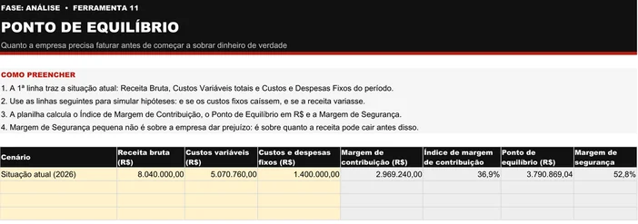 Ponto de Equilíbrio (A11) preenchido do caso ilustrativo do kit, a Cedro Móveis Planejados: receita bruta de R$ 8.040.000,00, custos variáveis de R$ 5.070.760,00, custos e despesas fixos de R$ 1.400.000,00, margem de contribuição de R$ 2.969.240,00, índice de 36,9%, ponto de equilíbrio de R$ 3.790.869,04 e margem de segurança de 52,8%, com as três linhas de simulação vazias