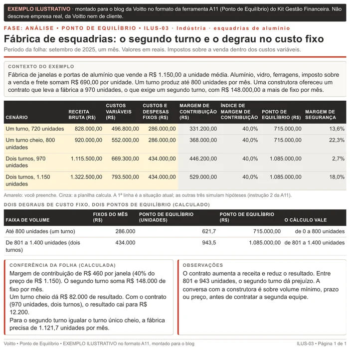 Folha de ponto de equilíbrio ilustrativa, no formato da A11, de uma fábrica de esquadrias de alumínio em setembro de 2025: um turno com 720 e 800 unidades, dois turnos com 970 e 1.150 unidades, índice de 40,0%, pontos de R$ 715.000,00 e R$ 1.085.000,00, e quadro com os dois degraus de custo fixo