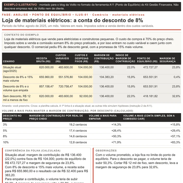 Folha de ponto de equilíbrio ilustrativa, no formato da A11, de uma loja de materiais elétricos em agosto de 2025: situação atual com receita de R$ 620.000,00, índice de 22,0% e margem de segurança de 23,8%, e três simulações de desconto e corte de fixo, com quadro do volume que cada desconto exige