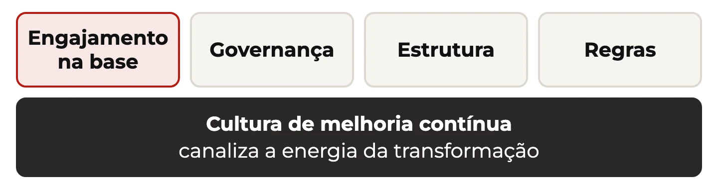 Engajamento na base, governança, estrutura e regras apoiados numa base cultural de melhoria contínua, que canaliza a energia da transformação
