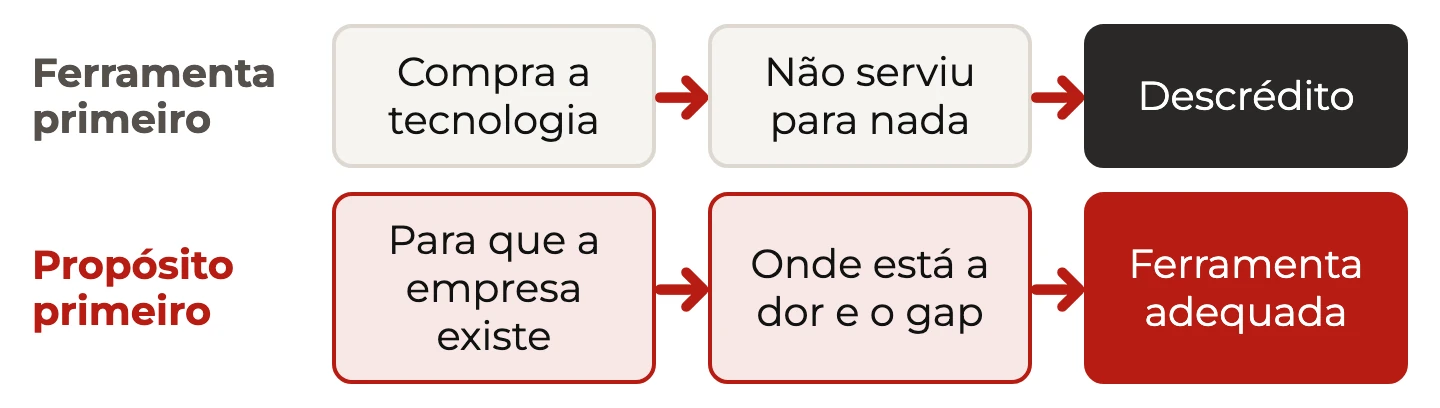 Dois caminhos na Indústria 4.0: começar pela tecnologia leva ao descrédito; começar pelo propósito leva à dor, ao gap e à ferramenta certa