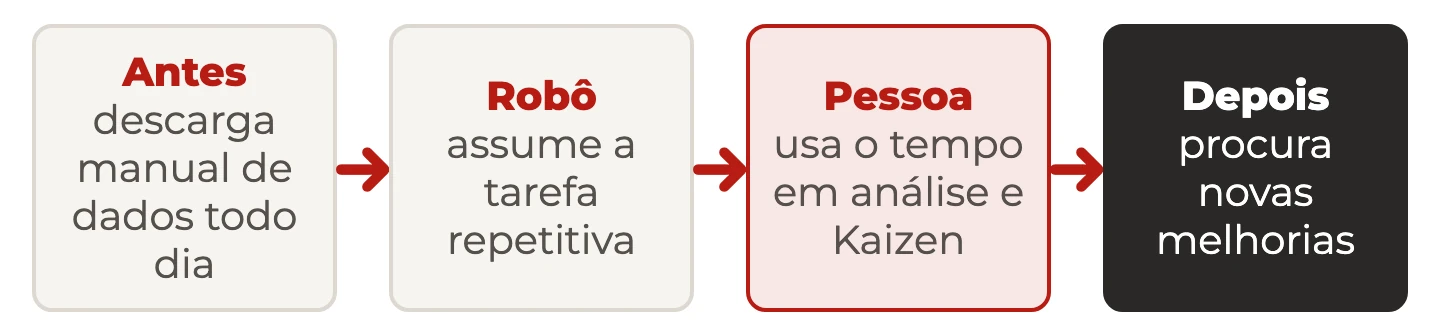 Enriquecimento do trabalho: a descarga manual de dados passa para um robô, a pessoa usa o tempo em análise e Kaizen e procura novas melhorias