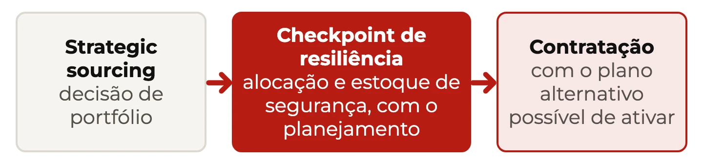 Fluxo de contratação: strategic sourcing, checkpoint de resiliência com alocação e estoque de segurança, e contratação com plano alternativo