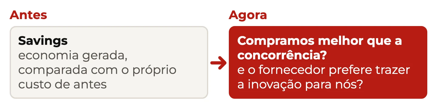 De um lado o savings, economia medida contra o próprio custo de antes; do outro, comprar melhor que a concorrência e atrair a inovação do fornecedor