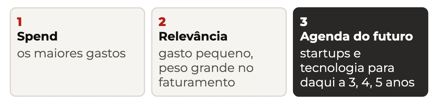 As três lentes de segmentação de fornecedores: spend, relevância para o faturamento e agenda do futuro, com startups e tecnologia