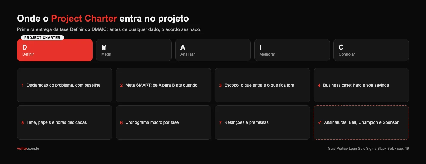 Diagrama: o Project Charter é a primeira entrega da fase Definir do DMAIC, com os 7 elementos do documento e as assinaturas que o autorizam