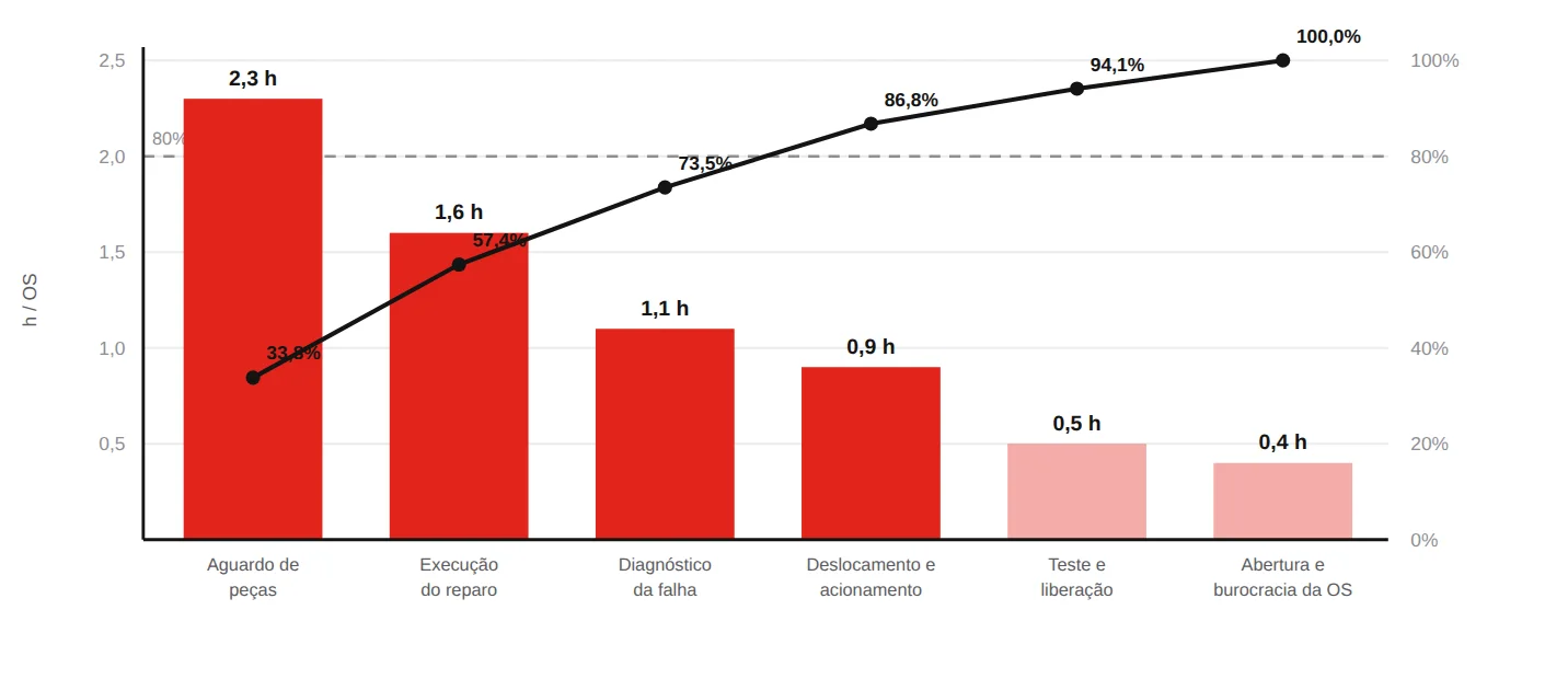Gráfico de Pareto do tempo por ordem de serviço: aguardo de peças lidera com 2,3 horas, seguido de execução do reparo e diagnóstico da falha, com linha de percentual acumulado