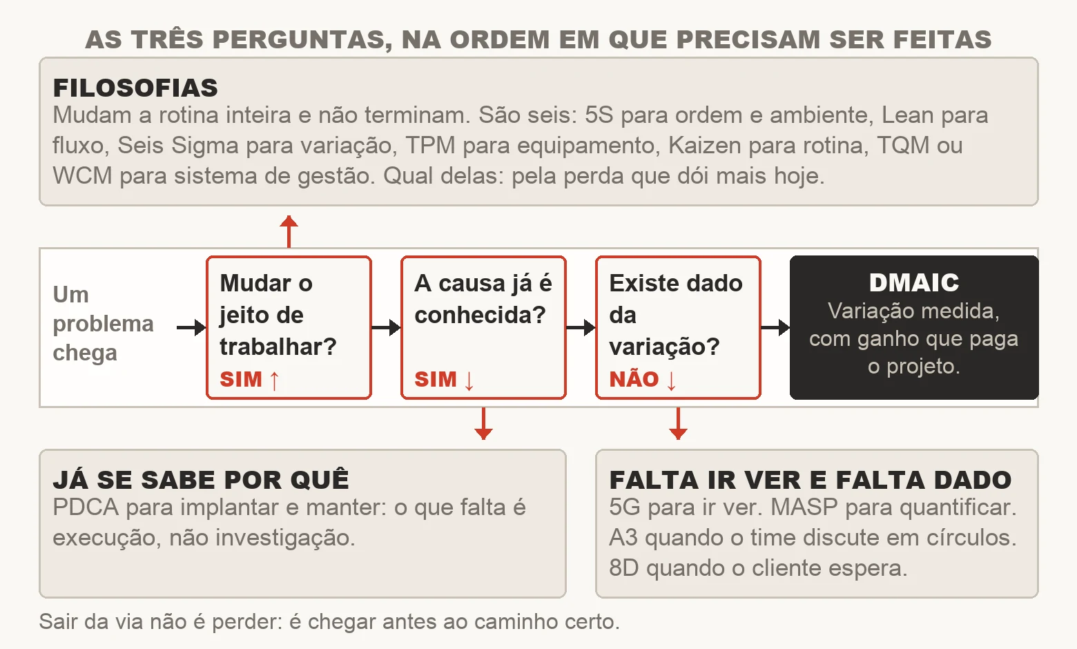 Árvore de decisão de qual metodologia de melhoria escolher: um problema entra pela esquerda, a primeira pergunta desvia para cima as seis filosofias, e as duas perguntas seguintes abrem para baixo os frameworks de causa conhecida e de falta de dado, até o DMAIC na ponta direita.