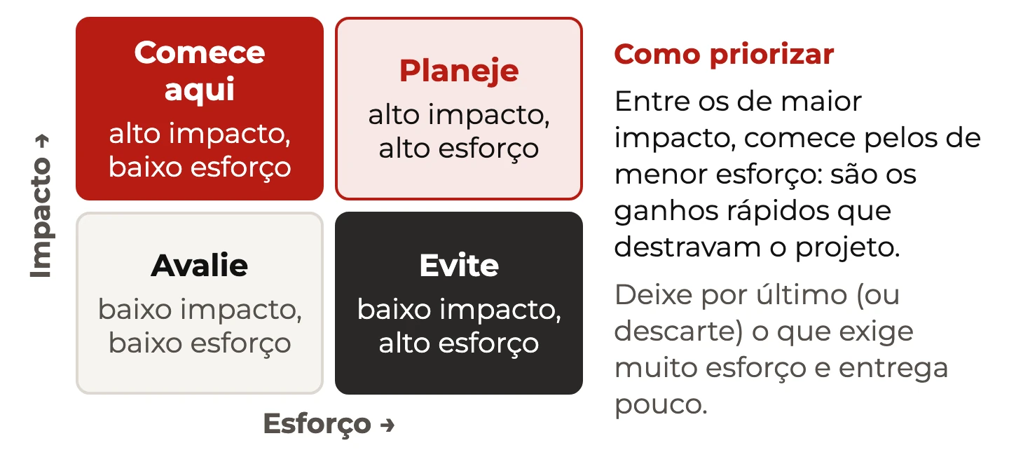 Matriz impacto x esforço em quatro quadrantes: comece aqui, planeje, avalie e evite, com a regra de como priorizar