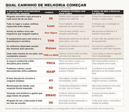Tabela de decisão entre metodologias e frameworks de melhoria, com sintoma, caminho indicado, primeira entrega e sinal de escolha errada.