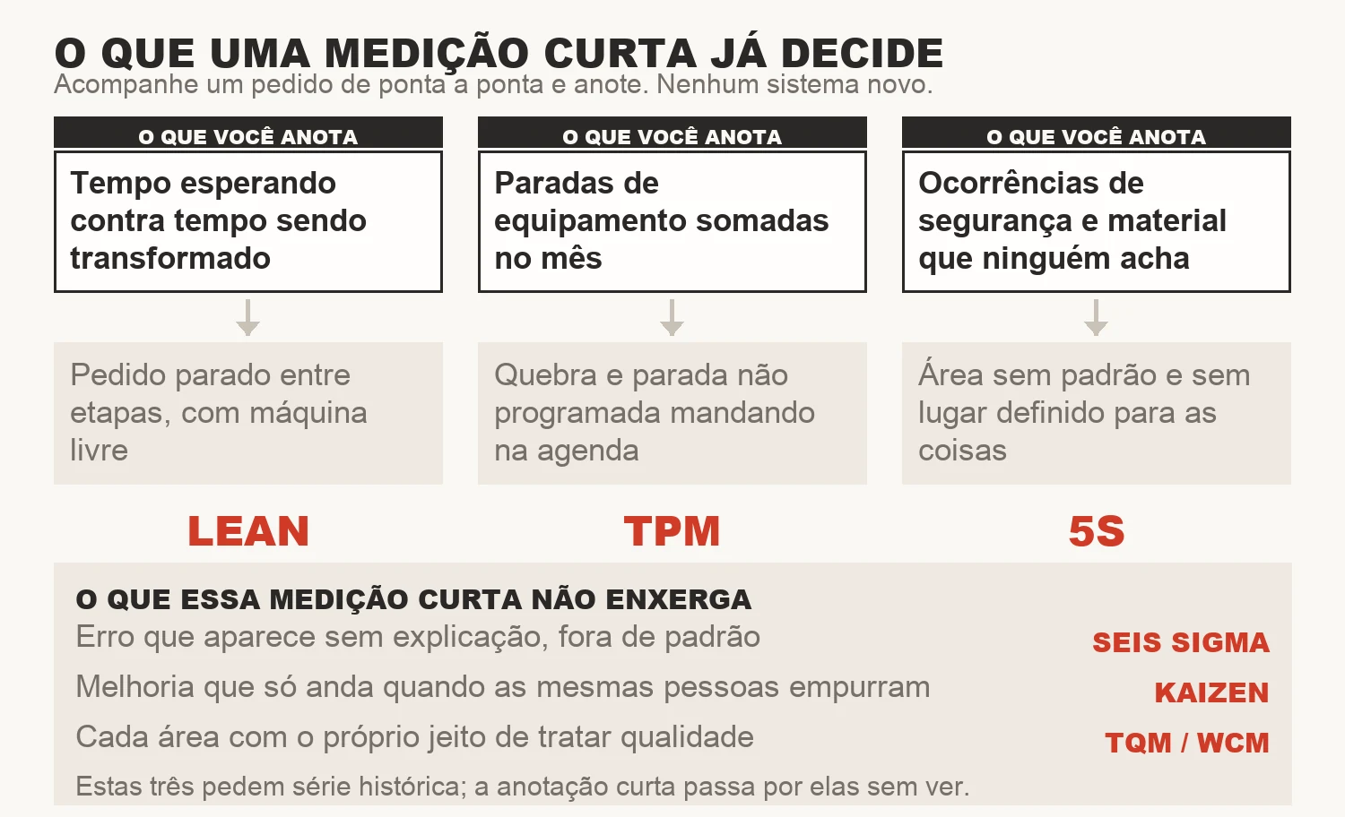Três colunas de medição simples, espera contra transformação, paradas de equipamento e ocorrências de segurança, apontando para as filosofias que cada número acusa, e uma faixa embaixo com as três perdas que nenhum dos três números enxerga.