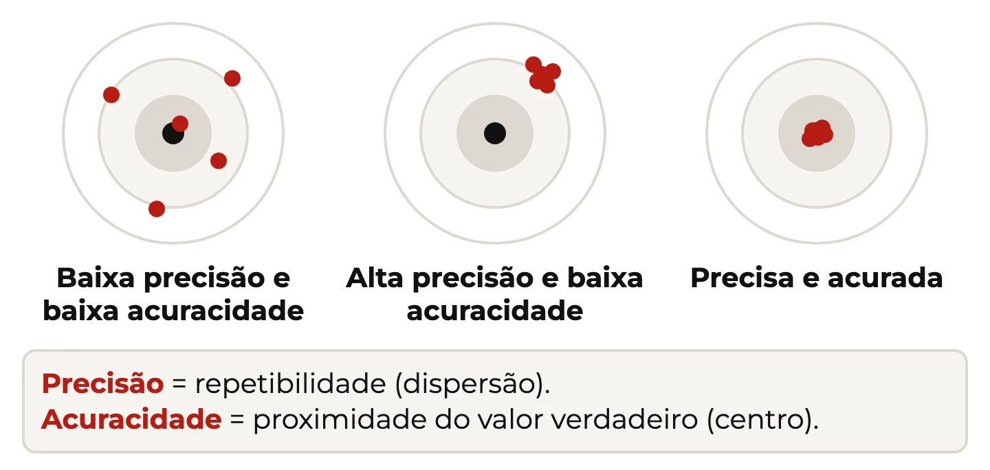 Três alvos: pontos dispersos, agrupados fora do centro e agrupados no centro, com a definição de precisão e acuracidade