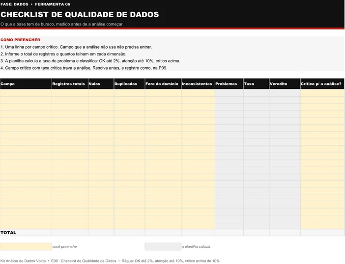 Modelo em branco do checklist de qualidade de dados (E06): uma linha por campo, colunas de registros, nulos, duplicados, fora do domínio, inconsistentes, taxa, veredito e campo crítico