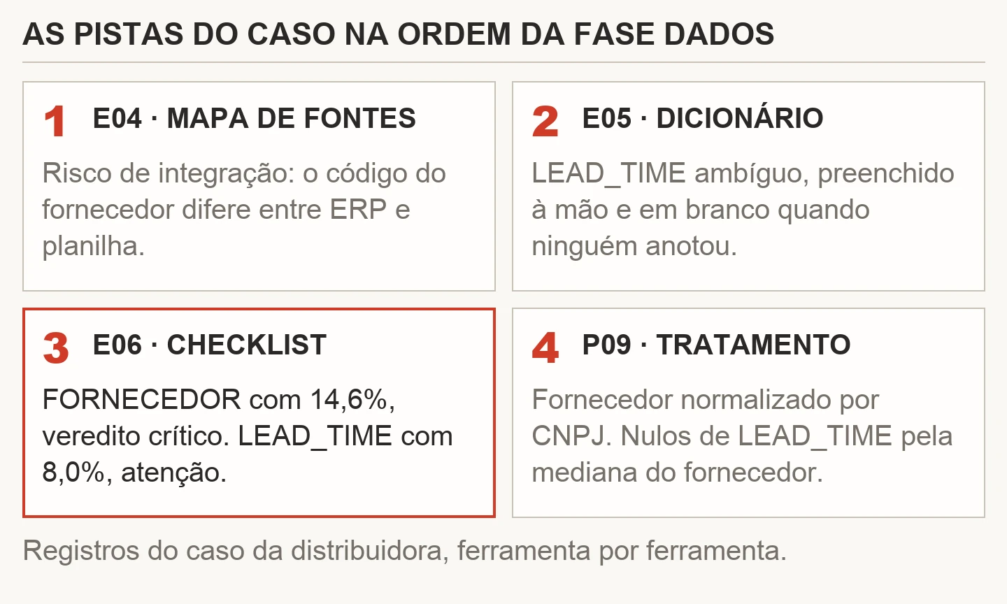 Quatro cartões na ordem da fase Dados. O mapa de fontes avisa que ERP e planilha usam códigos diferentes para o mesmo fornecedor, o dicionário marca LEAD_TIME como ambíguo, o checklist mede 14,6% e 8,0%, e o registro de tratamento normaliza por CNPJ.