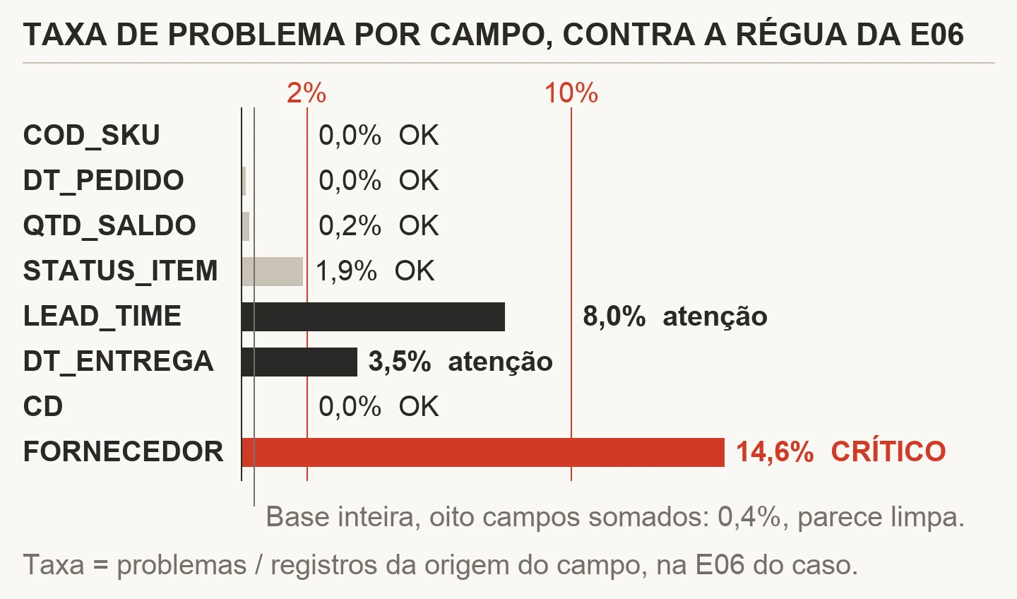 Barras horizontais com a taxa de problema dos oito campos do checklist do caso, contra os cortes de 2% e 10%. FORNECEDOR passa de 10% e fica crítico, LEAD_TIME e DT_ENTREGA ficam em atenção, e a base inteira somada dá 0,4%.