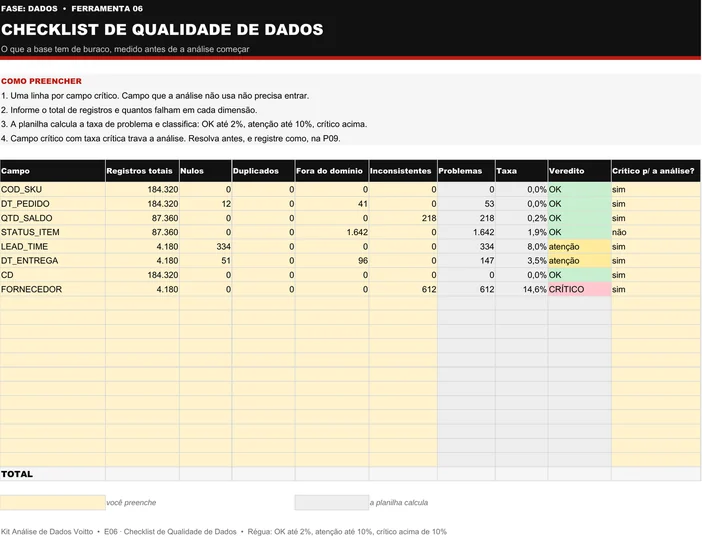 Checklist de qualidade de dados preenchido com oito campos de uma distribuidora, um deles crítico (caso ilustrativo)