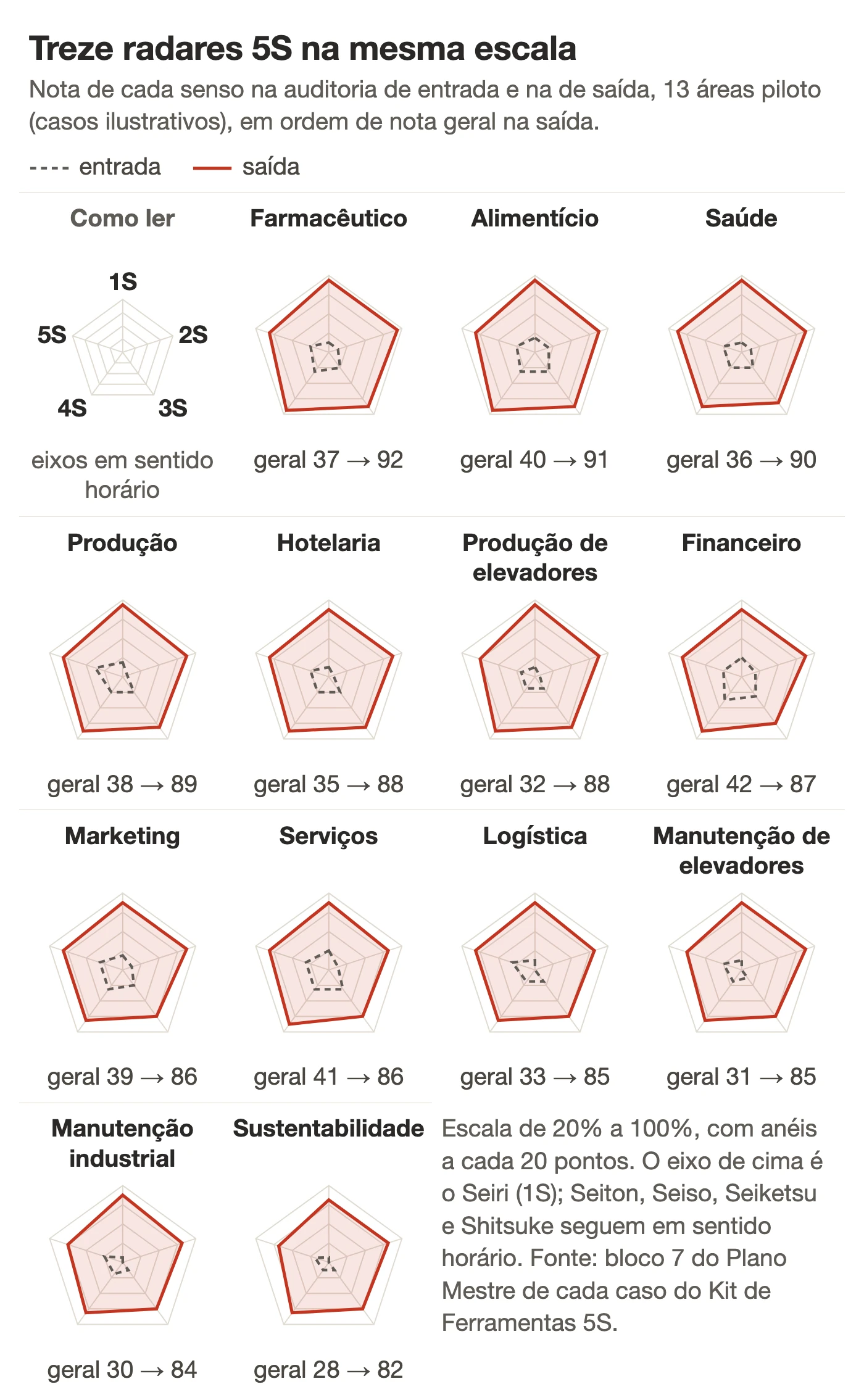 Treze radares 5S pequenos, um por setor, com a entrada tracejada e a saída cheia na mesma escala de 20% a 100% (casos ilustrativos)