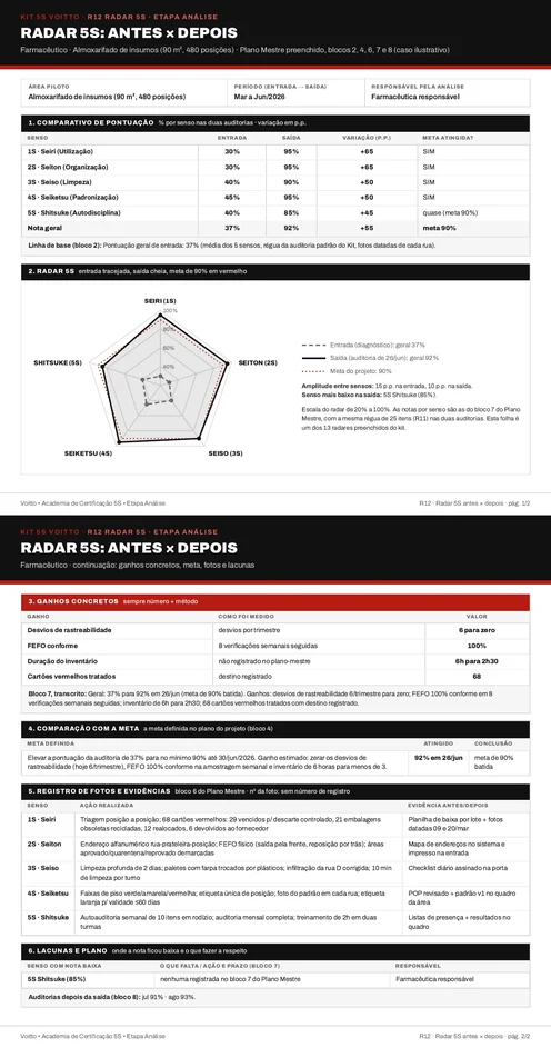 Radar 5S preenchido do armazém farmacêutico, com a entrada tracejada e a saída cheia (caso ilustrativo)